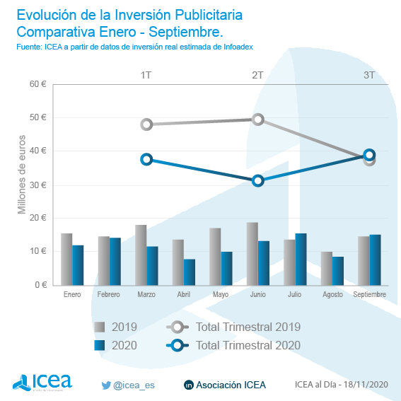 Evolución de la inversión publicitaria