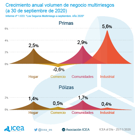 Crecimiento anual del volumen de negocio