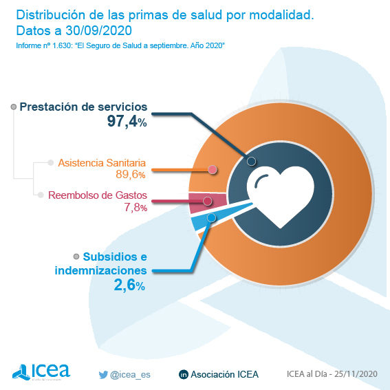 Volumen de primas del seguro de salud