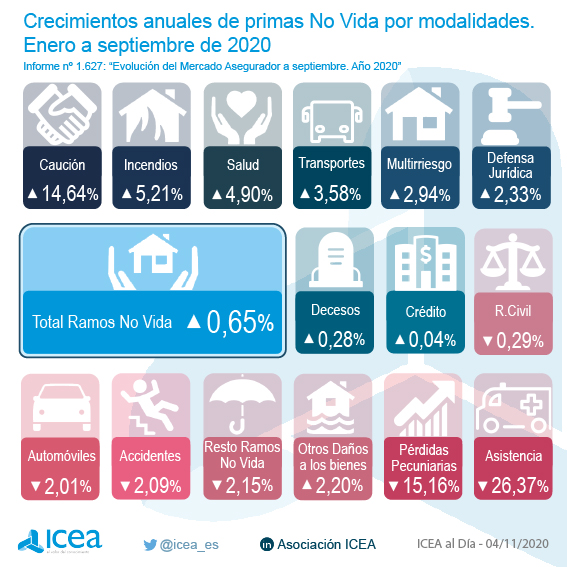 Crecimiento anual de primas No Vida por modalidades