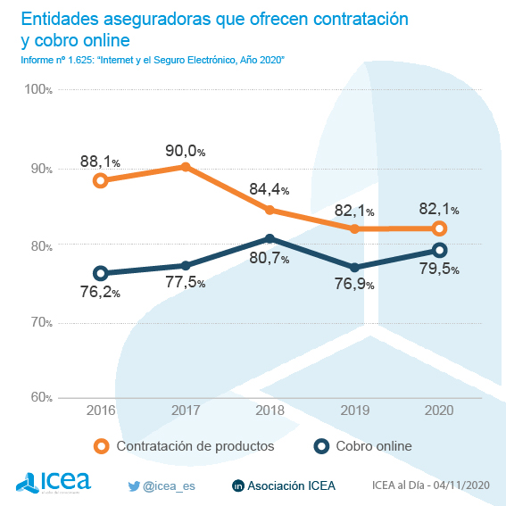 Entidades aseguradoras que ofrecen contratación y cobro online