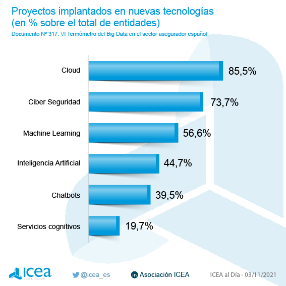 Proyectos implantados en nuevas tecnologías