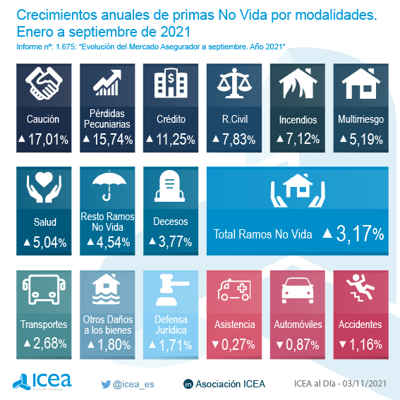 Crecimiento anual de primas No Vida por modalidades