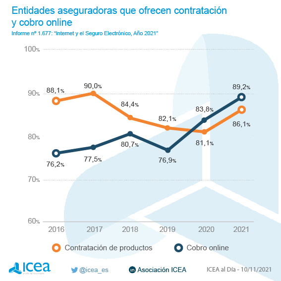 Entidades aseguradoras que ofrecen contratación y cobro online