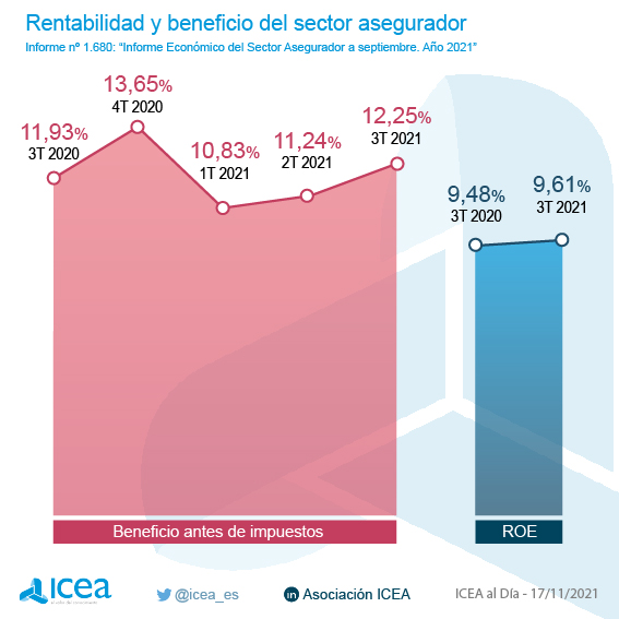 Rentabilidad y beneficio