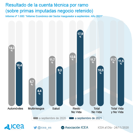 Resultado de la cuenta técnica por ramo (sobre primas imputadas negocio retenido)