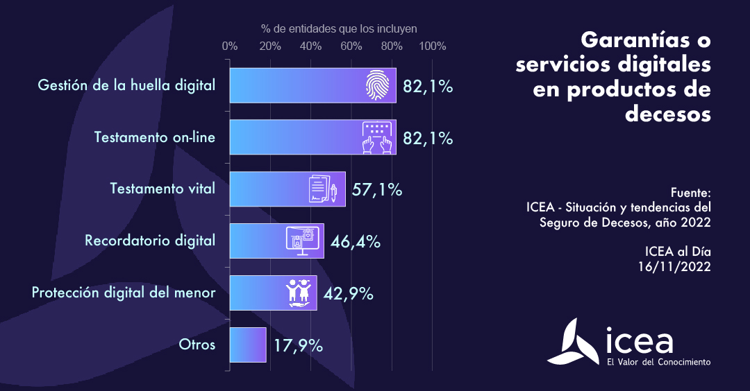 Garantías o servicios digitales en productos de decesos