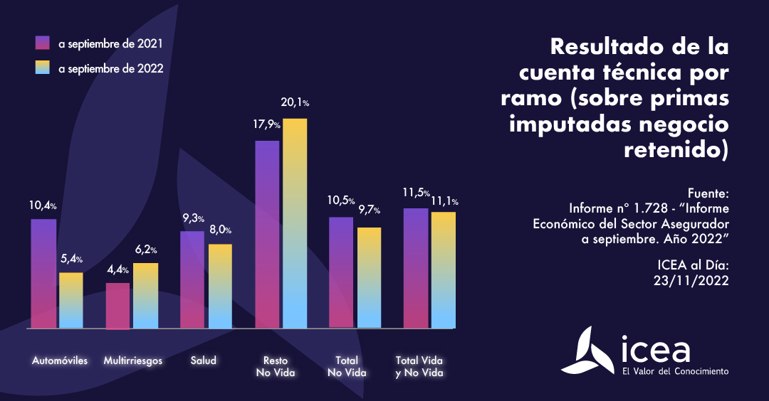 Resultado de la cuenta técnica por ramo