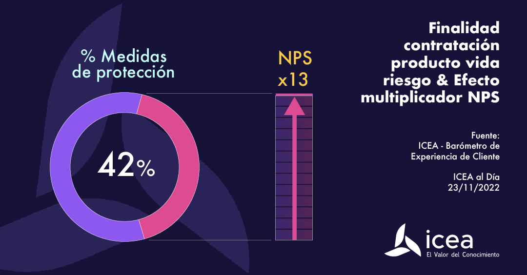 Finalidad contratación producto vida riesgo y efecto multiplicador NPS