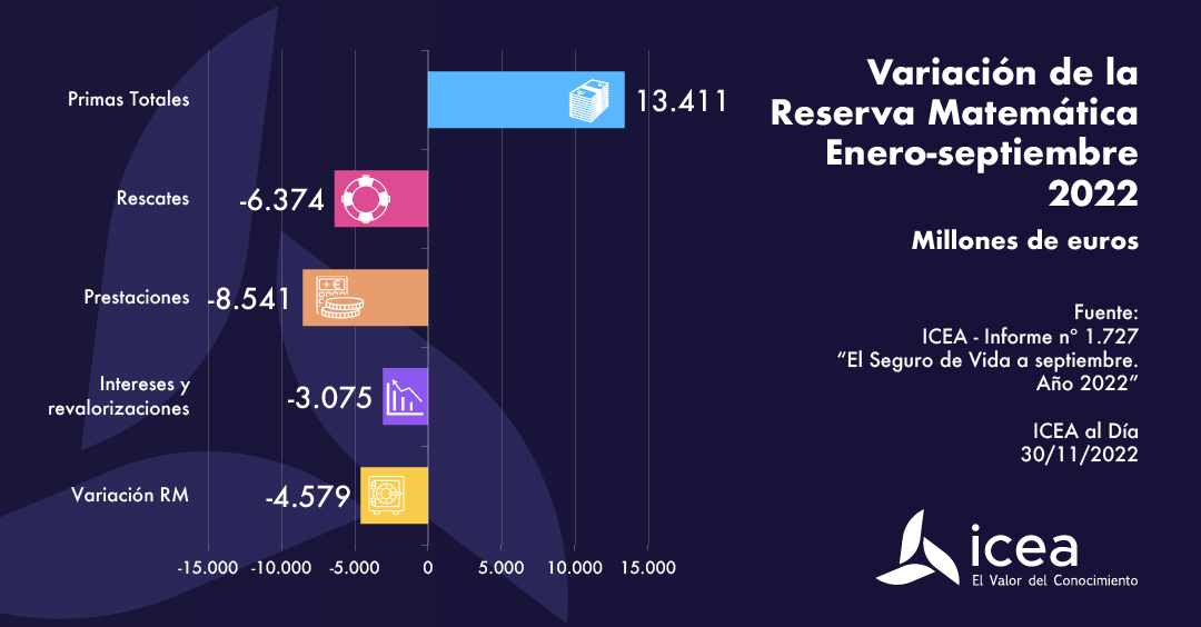 Variación de la Reserva Matemática enero-septiembre 2022.