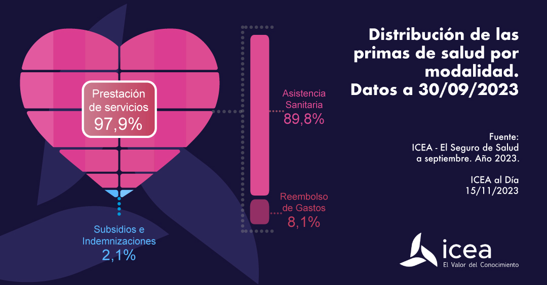 Distribución de las primas de salud por modalidad