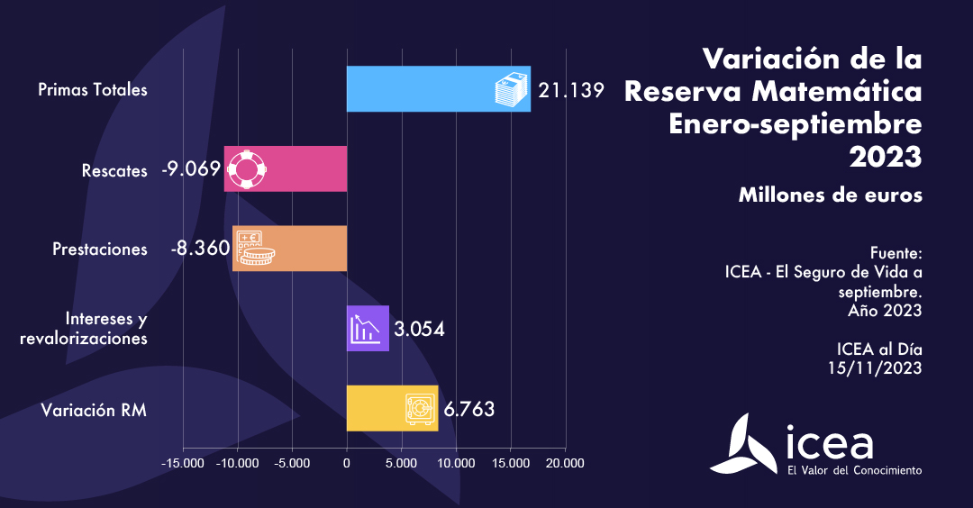 Variación de la Reserva Matemática enero-septiembre 2023