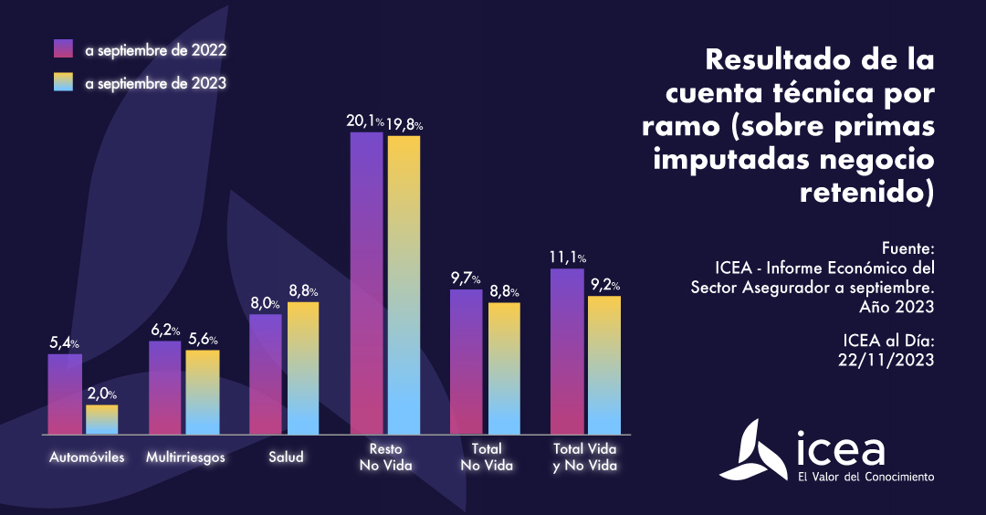 Resultado de la cuenta técnica por ramo