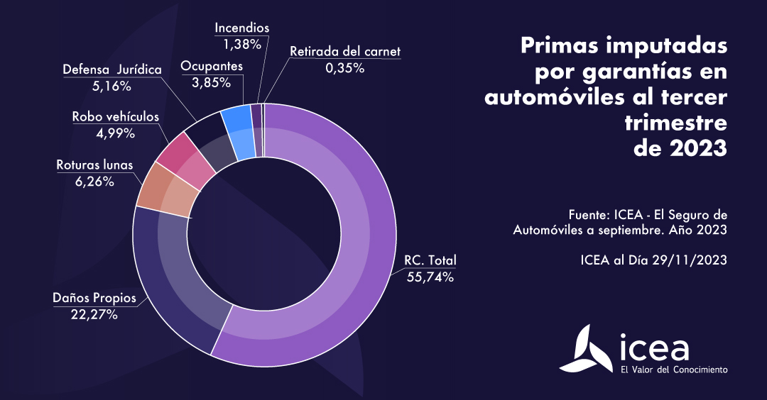 Primas imputadas por garantías en automóviles al tercer trimestre de 2023