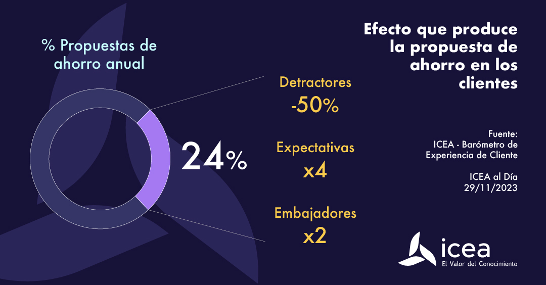 Efecto que produce la propuesta de ahorro en los clientes