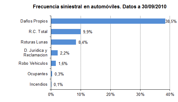Frecuencia siniestral en automóviles Frecuencia siniestral en automóviles