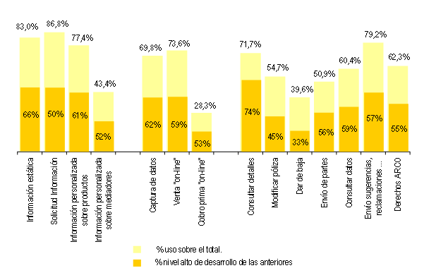 Funciones ofrecidas por las webs de las aseguradoras españolas Funciones ofrecidas por las webs de las aseguradoras españolas