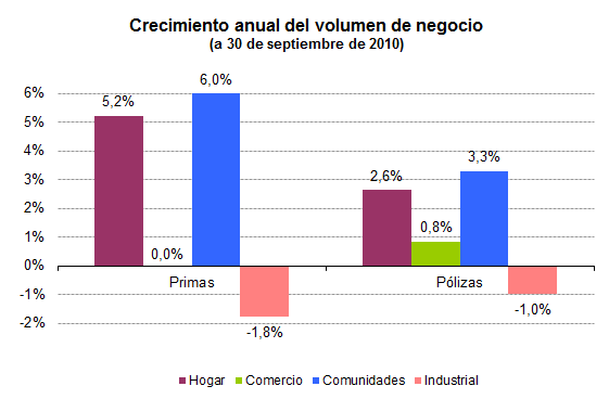 Crecimiento anual del volumen de negocio Crecimiento anual del volumen de negocio