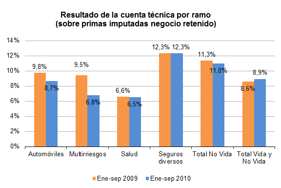 Resultado de la cuenta técnica por ramo Resultado de la cuenta técnica por ramo