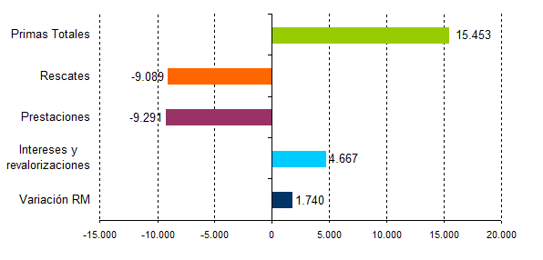 Las aseguradoras de vida incrementaron sus reservas matemáticas en 1.740 millones de euros entre enero y septiembre de 2010 Las aseguradoras de vida incrementaron sus reservas matemáticas en 1.740 millones de euros entre enero y septiembre de 2010