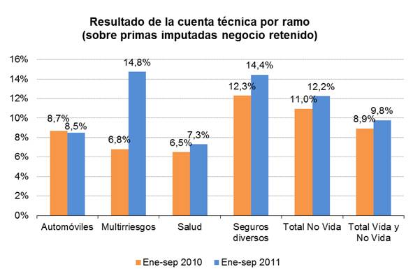 Resultado de la cuenta técnica por ramo (sobre primas imputadas negocio retenido) Resultado de la cuenta técnica por ramo (sobre primas imputadas negocio retenido)