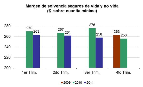 Margen de solvencia seguros de vida y no vida (% sobre cuantía mínima) Margen de solvencia seguros de vida y no vida (% sobre cuantía mínima)