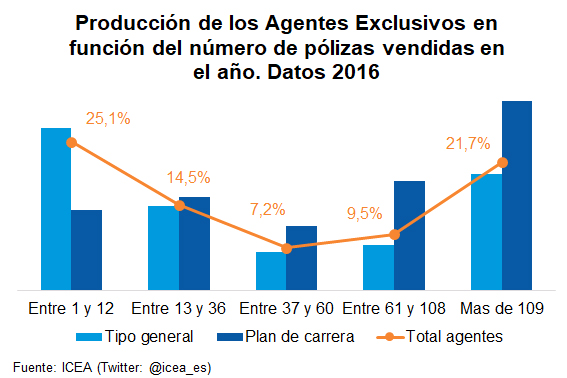 Producción de los agentes exclusivos