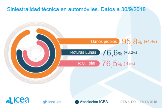 Siniestralidad en automóviles