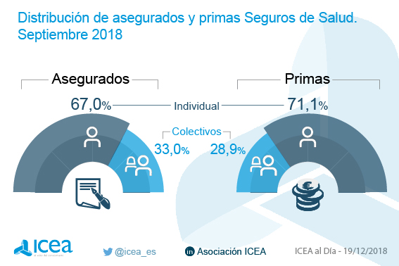 Número de asegurados y volumen de primas por pólizas individuales y colectivas