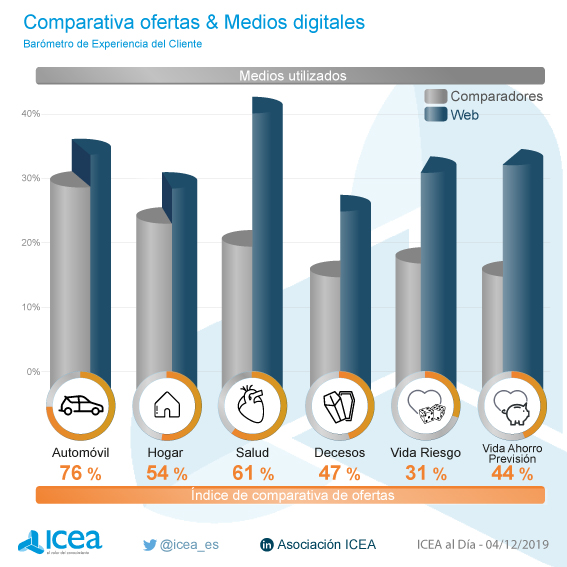 Comparativa de ofertas en medios digitales