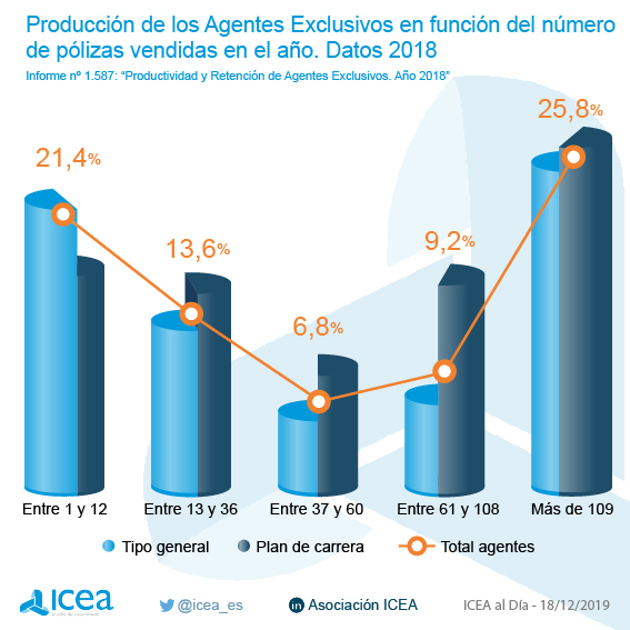 Producción de los agentes exclusivos