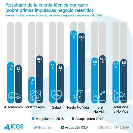 Resultado de la cuenta técnica por ramo (sobre primas imputadas negocio retenido)