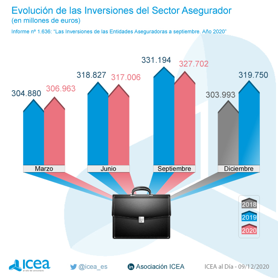 Evolución de las inversiones