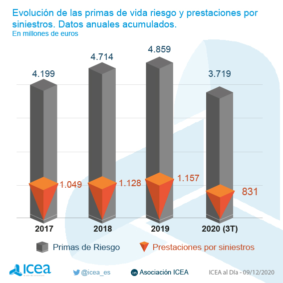 Evolución primas