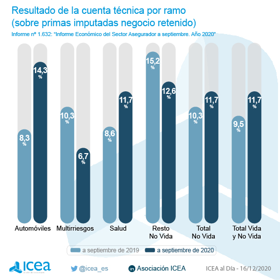 Resultado de la cuenta técnica por ramo (sobre primas imputadas negocio retenido)