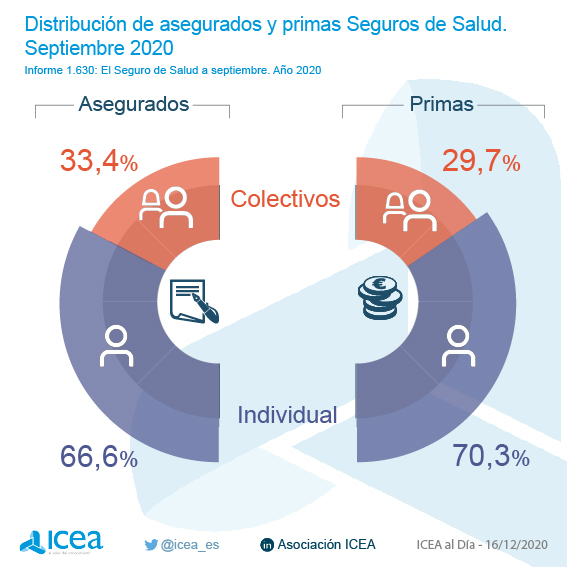 Número de asegurados y volumen de primas por pólizas individuales y colectivas