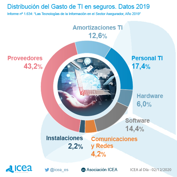 Costes de TI por elemento