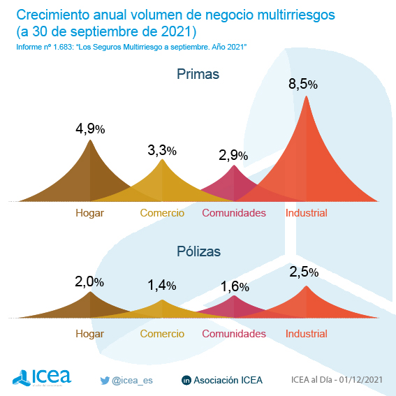 Crecimiento anual del volumen de negocio