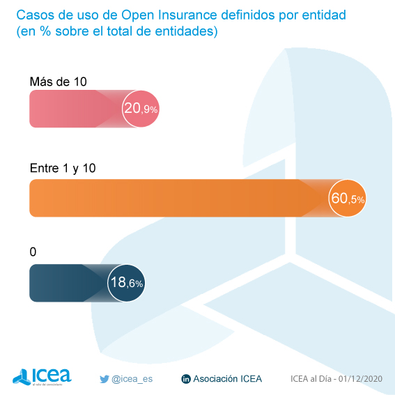 Número de casos de uso de Open Insurance definidos por entidad