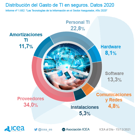 Costes de TI por elemento