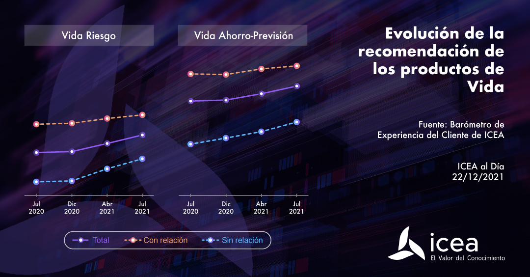 Recomendación Vida