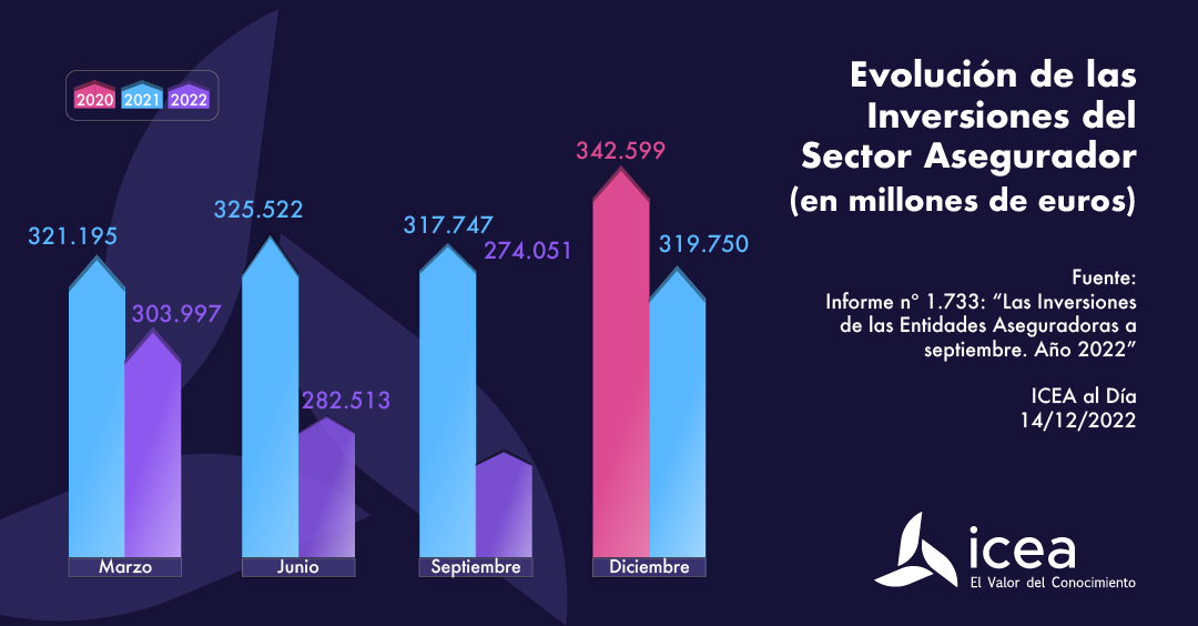 Evolución de las inversiones en el sector asegurador