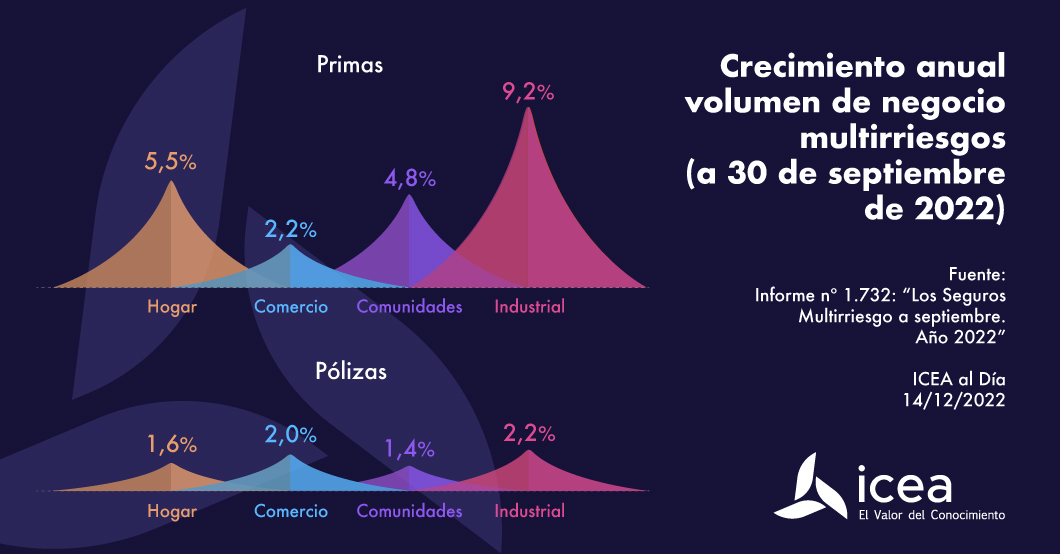 Crecimiento anual volumen de negocio seguros multirriesgos