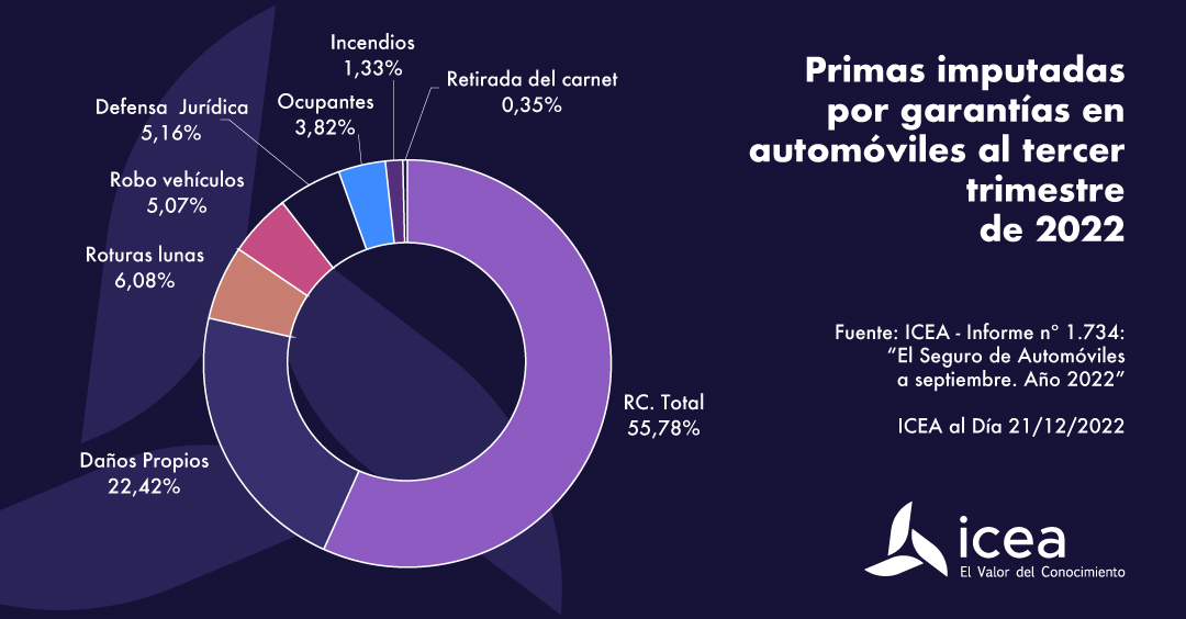 Garantías imputadas por garantías en automóviles al tercer trimestre de 2022