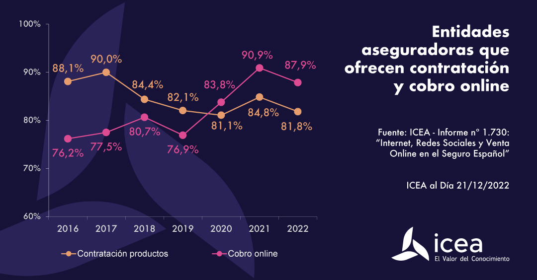 Entidades aseguradoras que ofrecen contratación y cobro online