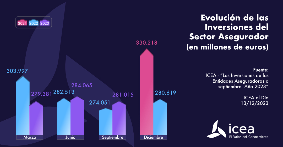 Evolución de las Inversiones del Sector Asegurador