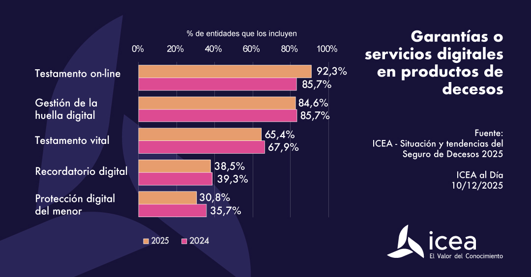 Servicios digitales en productos decesos
