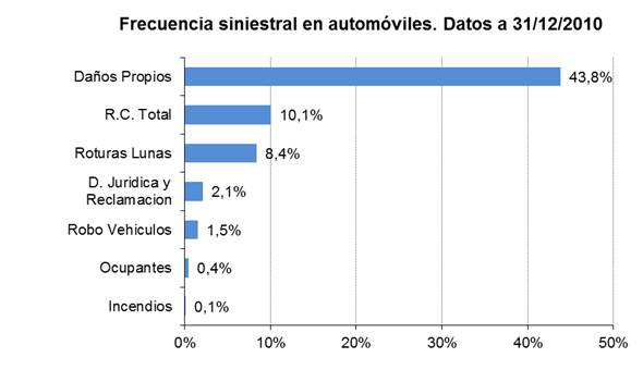 Frecuencia siniestral en automóviles. Datos a 31/12/2010 Frecuencia siniestral en automóviles. Datos a 31/12/2010