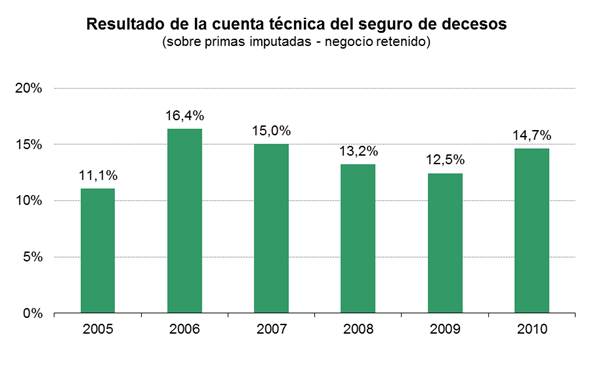 Resultado de la cuenta técnica del seguro de decesos Resultado de la cuenta técnica del seguro de decesos