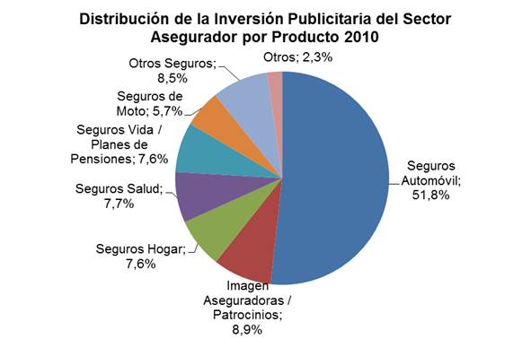 Distribución de la inversión Publicitaria del Sector Asegurador por Producto 2010 Distribución de la inversión Publicitaria del Sector Asegurador por Producto 2010